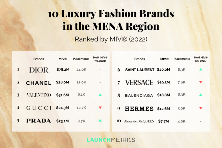 10 Luxury Fashion Brands Performing in the MENA Region in 2022, Ranked by  MIV® - The Brandberries