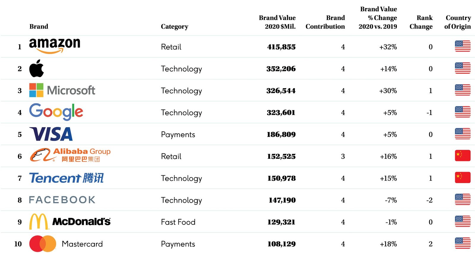 2020 BrandZ Top 100 Most Valuable Global Ranking Reveals Growing Power