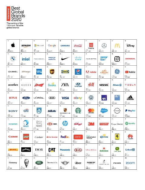 Zoom And Tesla Enter The Ranks Of Interbrand’s 2020 Best Global Brands ...