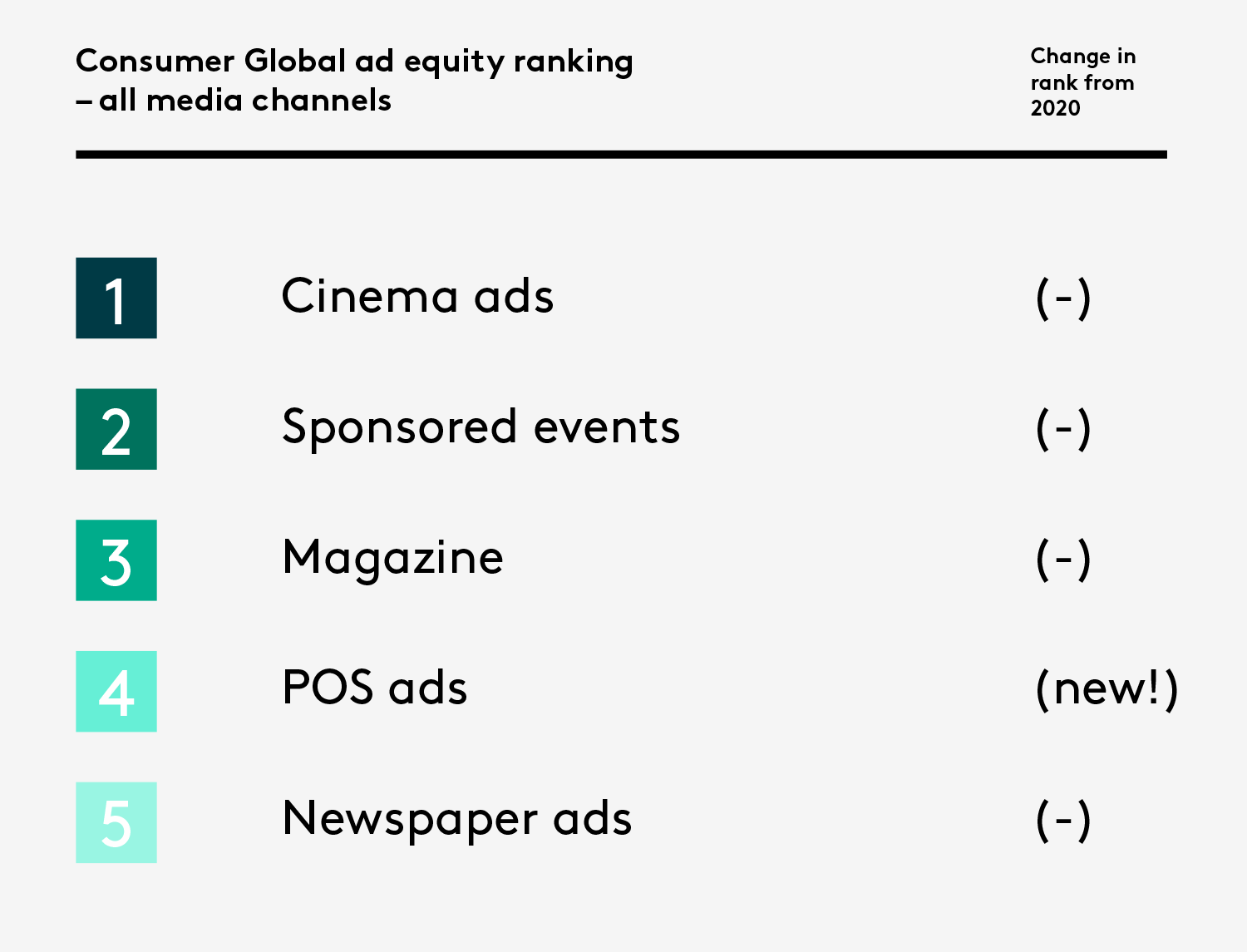 Revealed: The Top-Ranking Media Channels And Brands In 2021 – The Brand ...