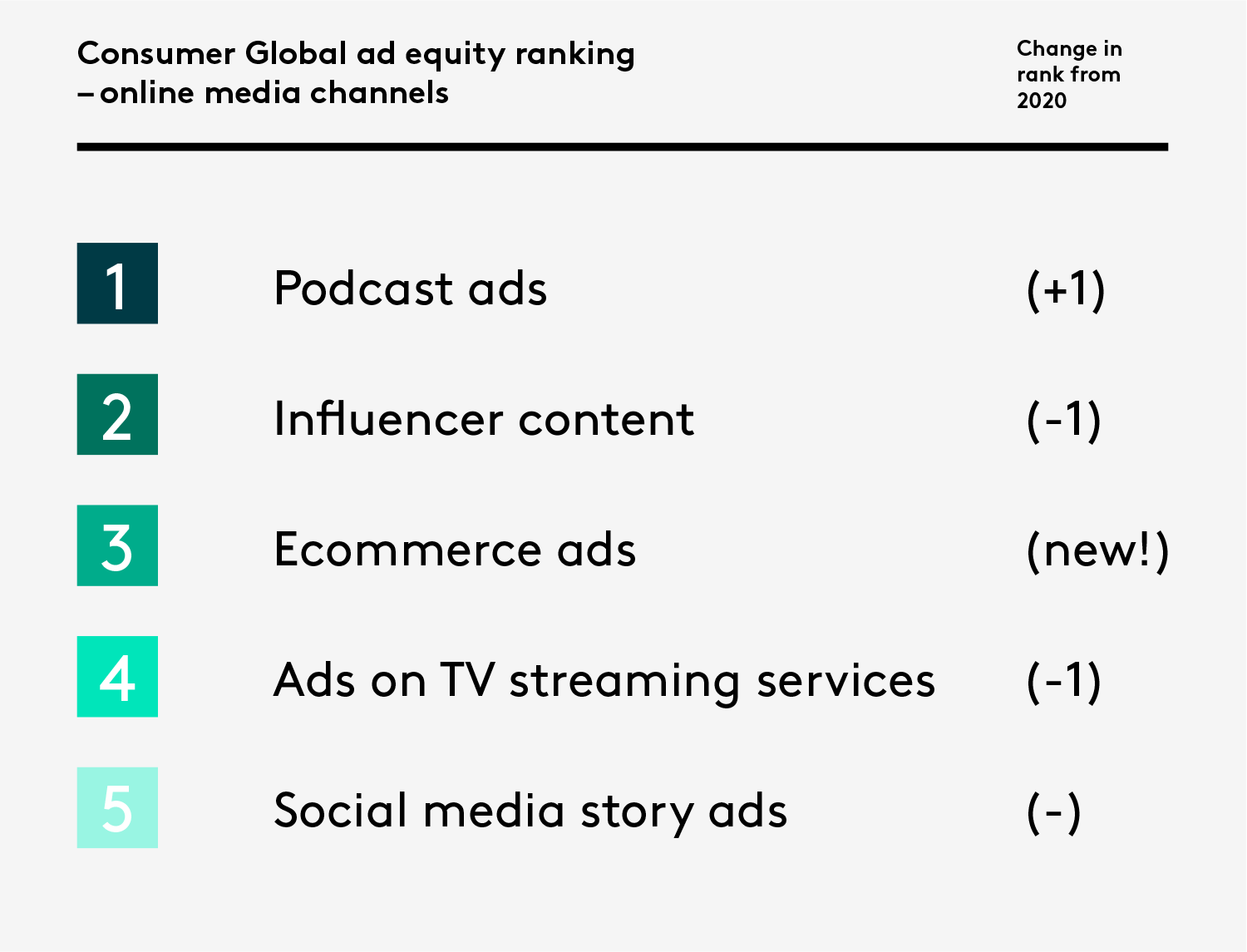 Revealed: The Top-Ranking Media Channels And Brands In 2021 – The Brand ...